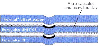 Eurocalco Unit CB paper is a self-contained carbonless paper